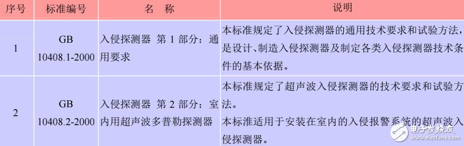 安全防范標準目錄