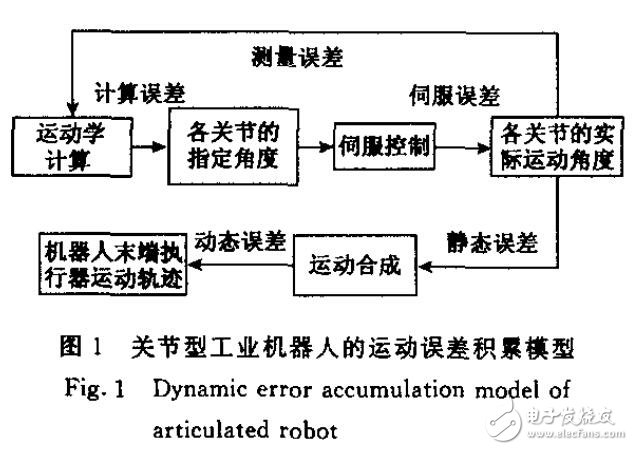 基于關(guān)節(jié)型機器人運動誤差設(shè)計研究