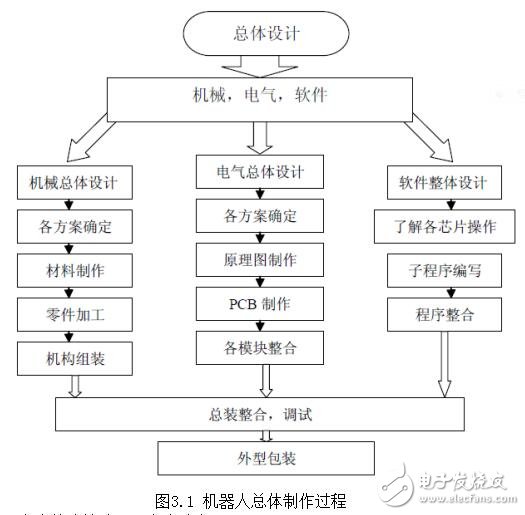 機器人設(shè)計的內(nèi)容和要求