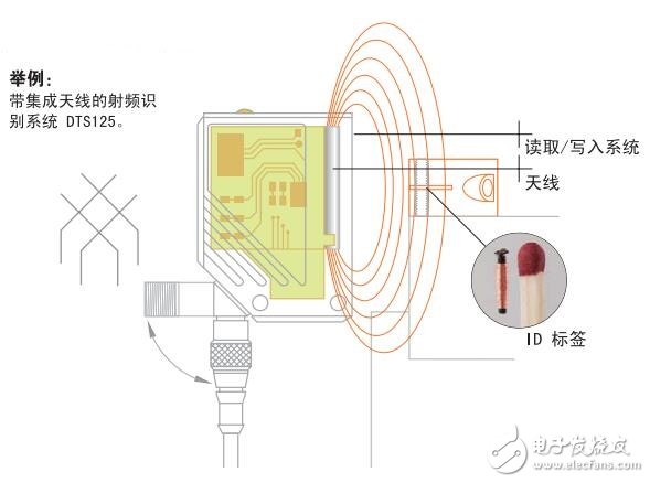 基于工業(yè)生產(chǎn)控制的識(shí)別系統(tǒng)介紹