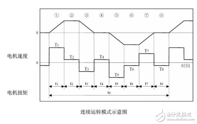 基于FANUC伺服電機(jī)的結(jié)構(gòu)及選型