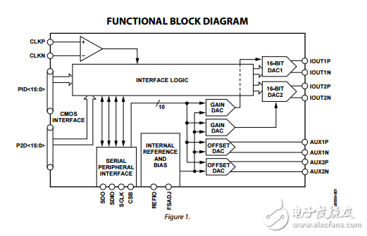 雙10/12/14/16位250 MSPS的模擬轉換器ad9743/ad9745/ad9746/ad9747數(shù)據(jù)表