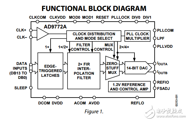 14位MSPS的160個DAC的插值濾波器AD9772A數(shù)據(jù)表