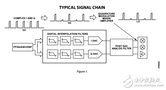 ad9785/ad9787/ad9788雙12/14/16位800MSPS的DAC與低功率32位復合NCO數(shù)據(jù)表