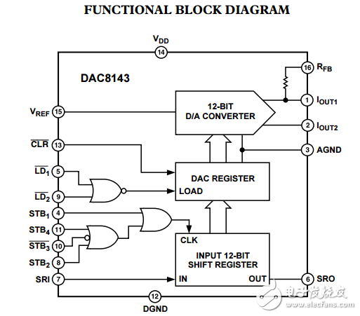 12位串行cmos D/A轉(zhuǎn)換器DAC8143數(shù)據(jù)表