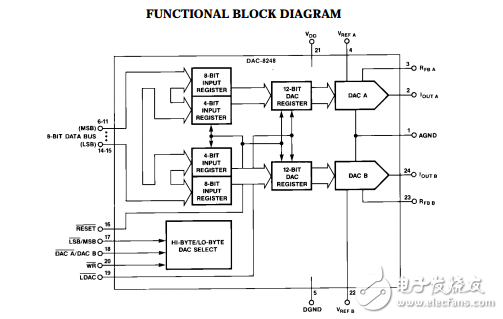 雙12位(8位字節(jié))雙緩沖cmos D/A轉(zhuǎn)換器DAC8248數(shù)據(jù)表