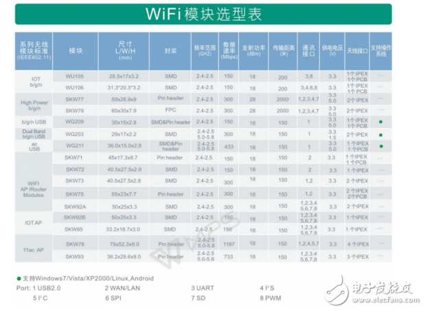 WiFi模塊選型應該考慮的幾個問題！