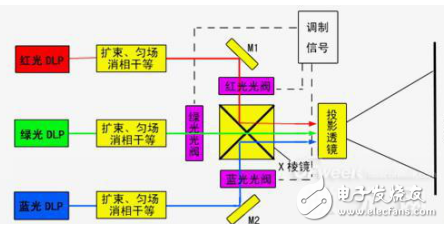 激光顯示技術之激光電視原理的詳述
