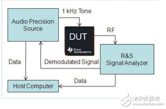 NI PXI平臺(tái)則提供高成本效益的測(cè)試解決方案