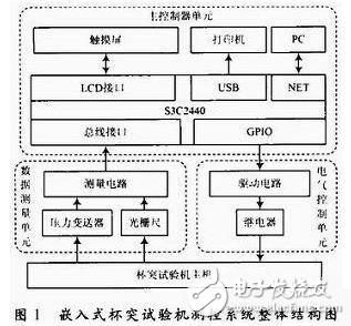 杯突試驗機測控系統(tǒng)設計方案解析