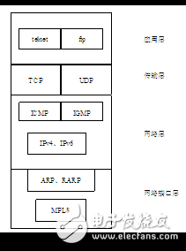 嵌入式Linux網(wǎng)絡(luò)編程之TCP/IP協(xié)議簡述