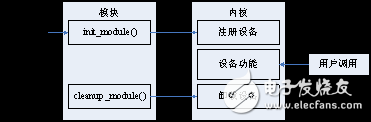 Linux設(shè)備驅(qū)動(dòng)開發(fā)之字符設(shè)備驅(qū)動(dòng)編程分析
