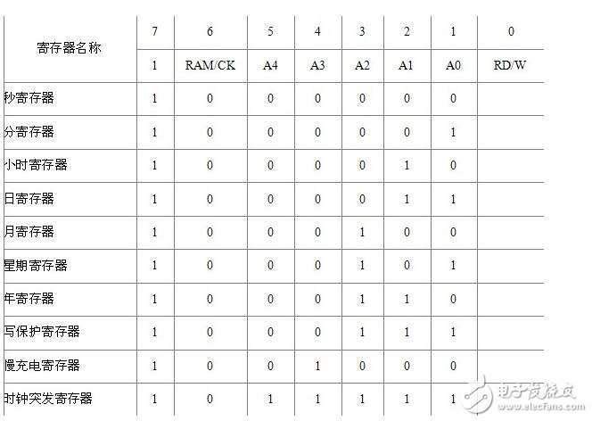 ds1302芯片介紹，ds1302工作原理解析