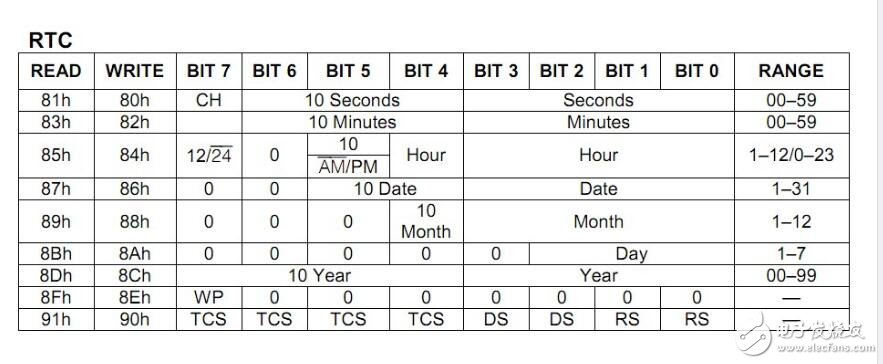 ds1302與單片機的連接，51單片機操作ds1302流程展示