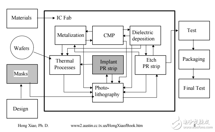 半導體制作工藝CH08