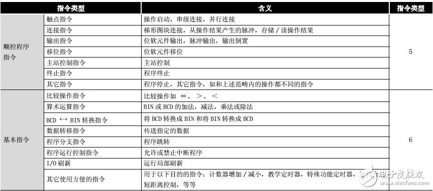 基于三菱Q系列的QNACPU指令手冊(cè)