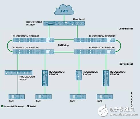 基于RUGGEDCOM網(wǎng)絡(luò)通信技術(shù)特性及結(jié)構(gòu)