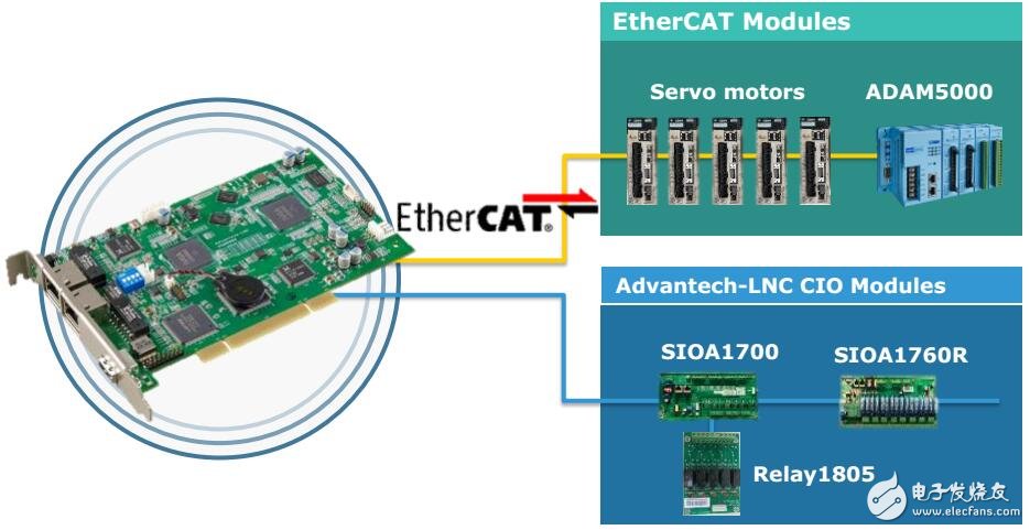 基于EtherCAT智能運動控制結(jié)構(gòu)