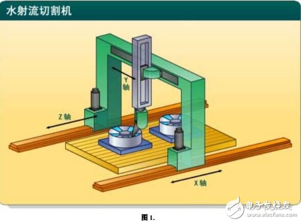 基于水射流切割機系統(tǒng)設計