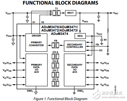 pwm控制器和變壓器四通道隔離器驅動程序adum3470/adum3471/adum3472/adum3473/adum3474數(shù)據(jù)表