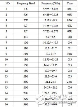 微波天線分類與基于點(diǎn)對點(diǎn)通信的高精度遠(yuǎn)場測試系統(tǒng)的介紹
