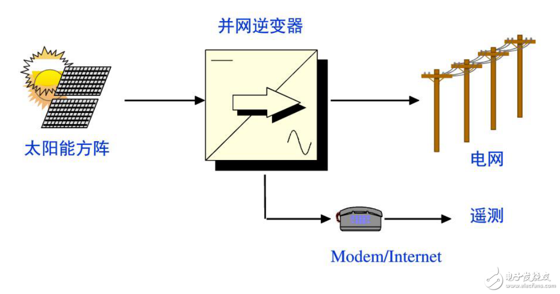 并網(wǎng)光伏發(fā)電系統(tǒng)等光伏電站的設計與檢測