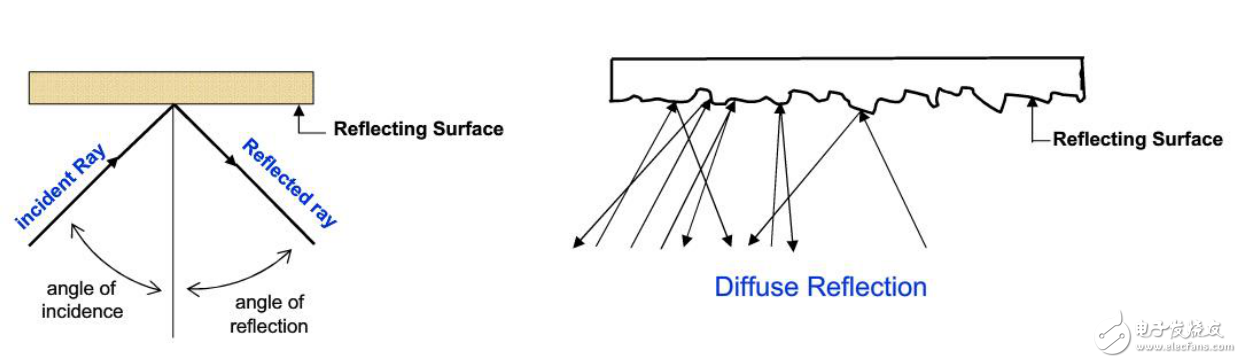 機(jī)器視覺(jué)系統(tǒng)中基礎(chǔ)光學(xué)的介紹