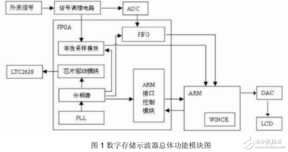 基于FPGA的數(shù)字存儲示波器設計與實現(xiàn)