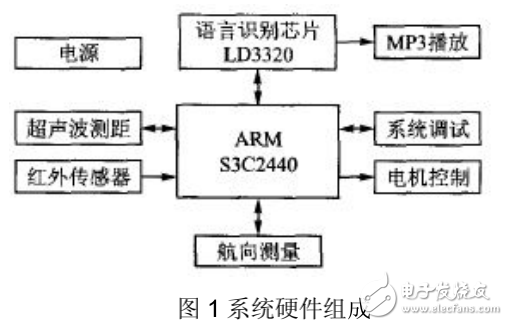 基于嵌入式移動機器人控制系統(tǒng)的工作過程及其設計與實現