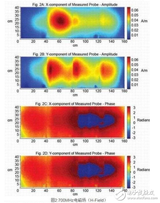 基站天線特性測(cè)試方法的介紹