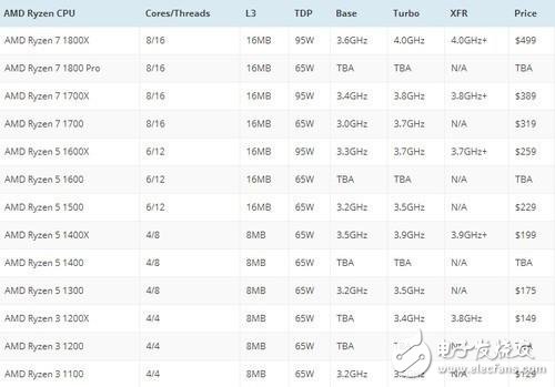 裝機(jī)選AMD還是Intel,從功能和性價比入手