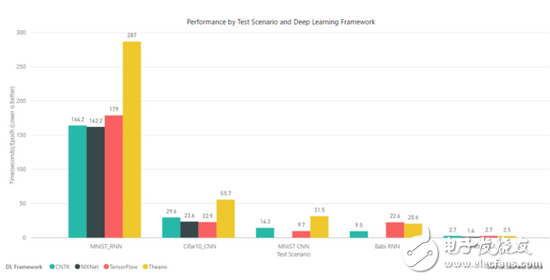 TensorFlow、MXNet、CNTK、Theano四個框架對比分析