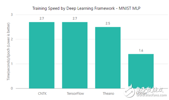 TensorFlow、MXNet、CNTK、Theano四個框架對比分析