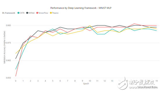 TensorFlow、MXNet、CNTK、Theano四個框架對比分析