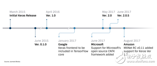 TensorFlow、MXNet、CNTK、Theano四個框架對比分析