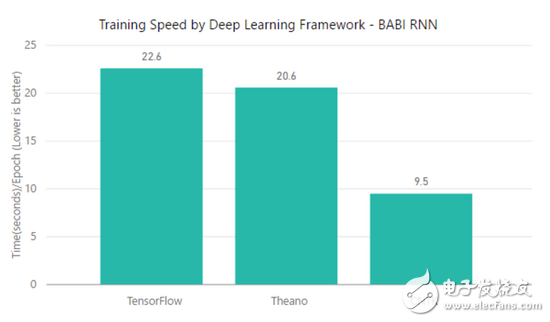 TensorFlow、MXNet、CNTK、Theano四個框架對比分析