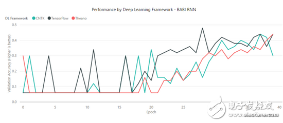 TensorFlow、MXNet、CNTK、Theano四個框架對比分析
