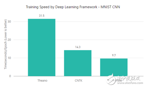 TensorFlow、MXNet、CNTK、Theano四個框架對比分析