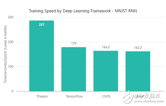 TensorFlow、MXNet、CNTK、Theano四個框架對比分析