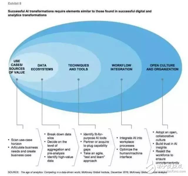再不轉(zhuǎn)型人工智能,你就要被甩了