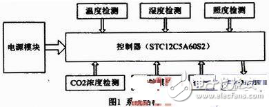 多功能測量系統設計方案解析