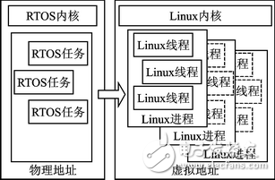 RTOS到Linux的應(yīng)用移植的設(shè)計思路和細節(jié)
