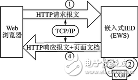 某嵌入式Web服務(wù)器設(shè)計方案探究