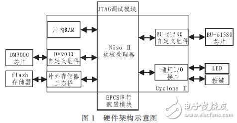 1553B通訊模塊設(shè)計(jì)與開(kāi)發(fā)方案