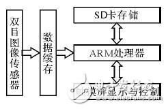 嵌入式雙目圖像采集系統(tǒng)設(shè)計方案