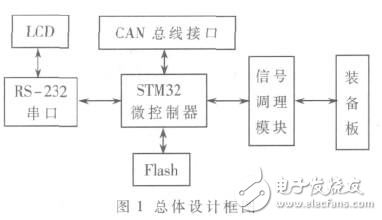 STM32單片機(jī)的火控系統(tǒng)信號(hào)采集測(cè)試剖析