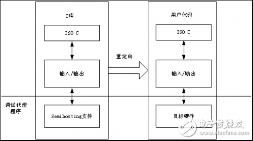 嵌入式軟件開發(fā)之調整C庫使其適應目標硬件解析