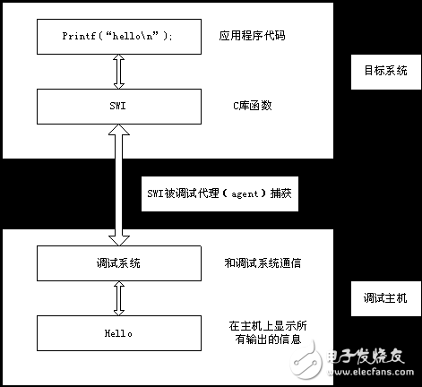 嵌入式軟件開發(fā)之編譯器的缺省行為詳細分析
