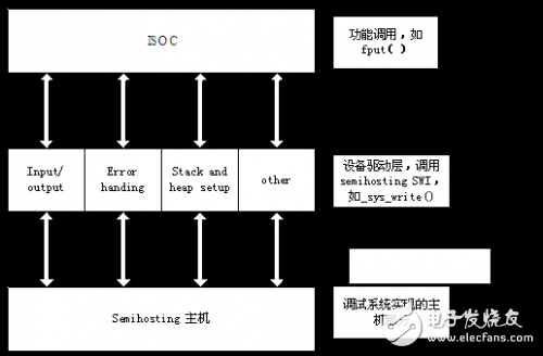 嵌入式軟件開發(fā)之編譯器的缺省行為詳細分析