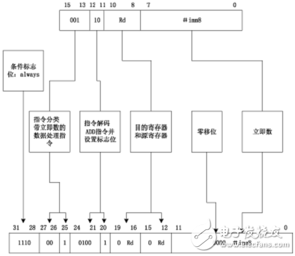 Thumb指令集之Thumb指令應(yīng)用